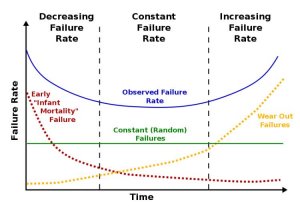 800px-Bathtub_curve.svg_.jpg