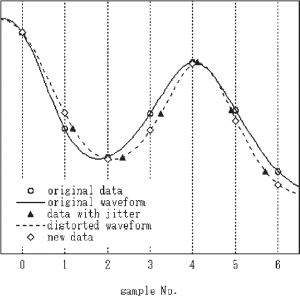 PCM-data-before-and-after-addition-of-artificial-jitter-are-shown-A-solid-line-open.png