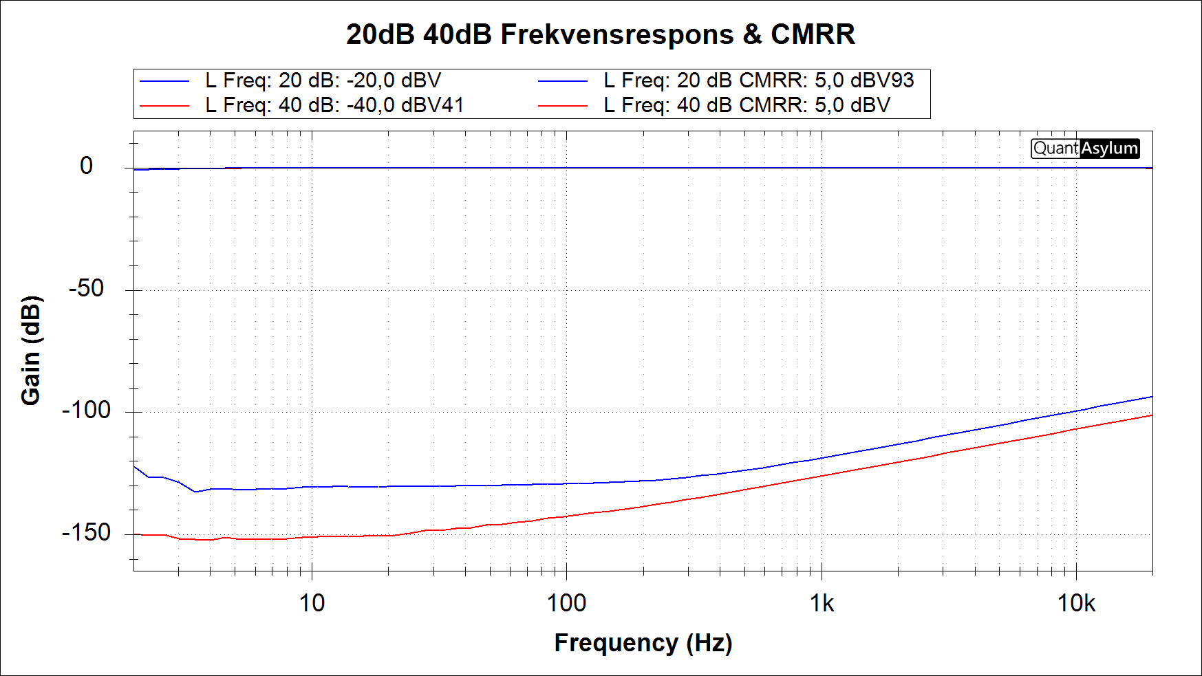 20dB 40dB frekvensrespons og CMRR.png