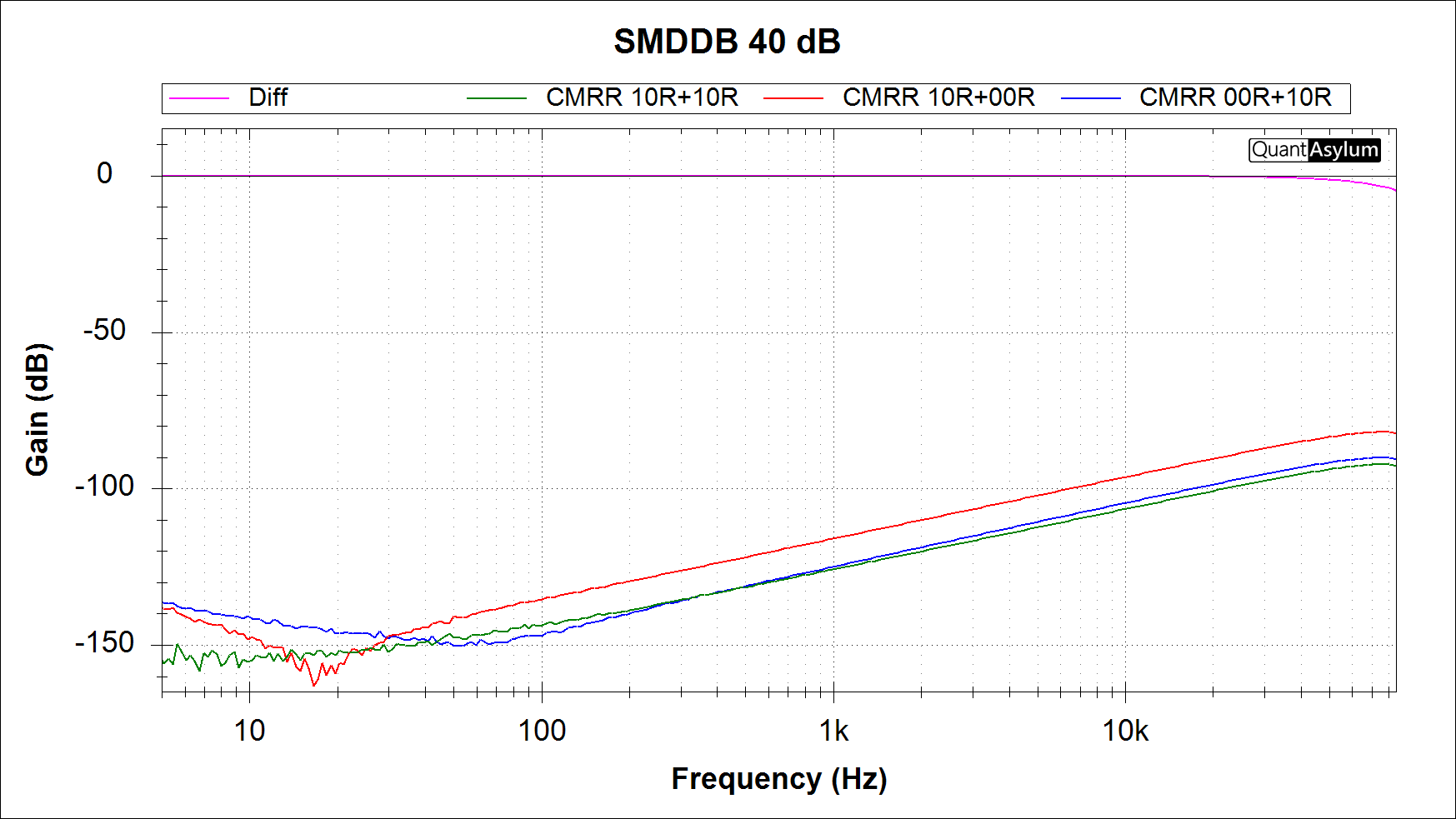 40 dB Frekvensrespons + CMRR m ubal Rs.png