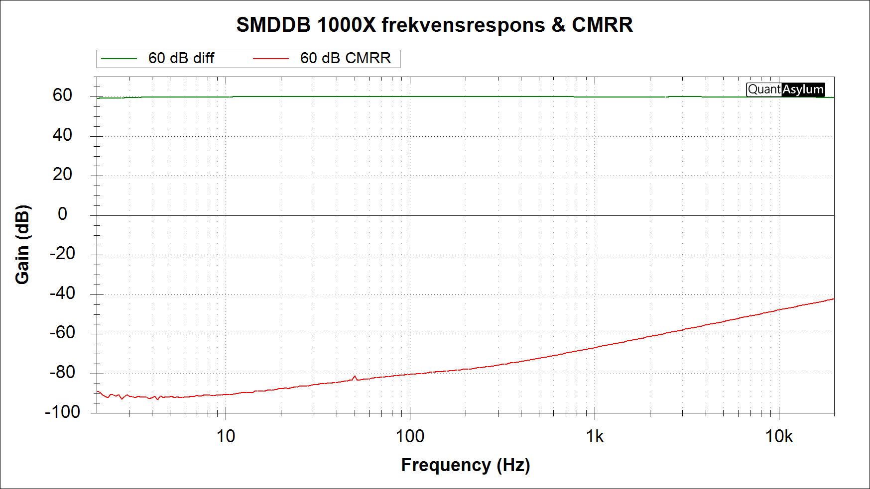 60 dB frekvensrespons og CMRR.png