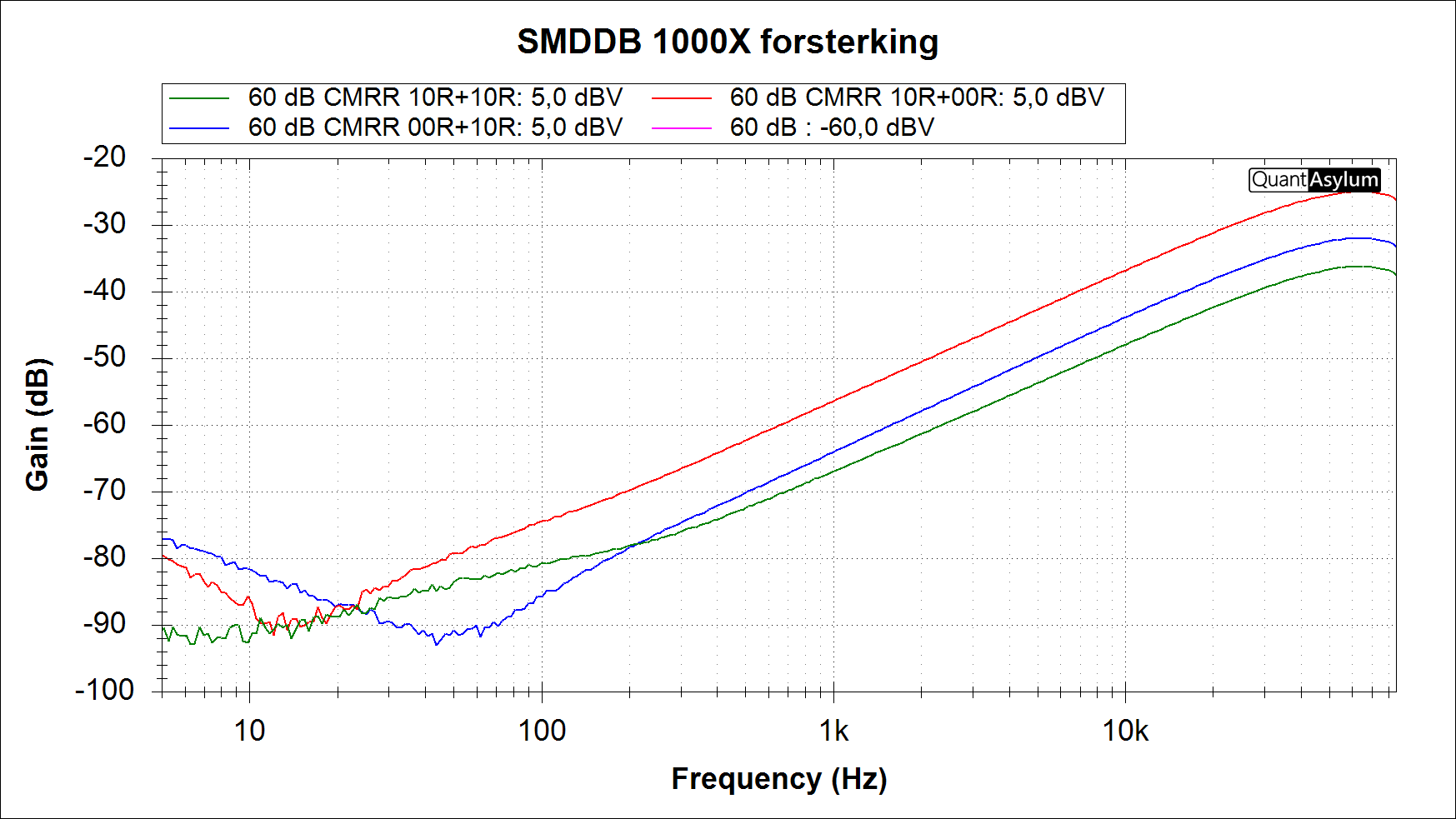 60dB CMRR m ubalanser kilde.png