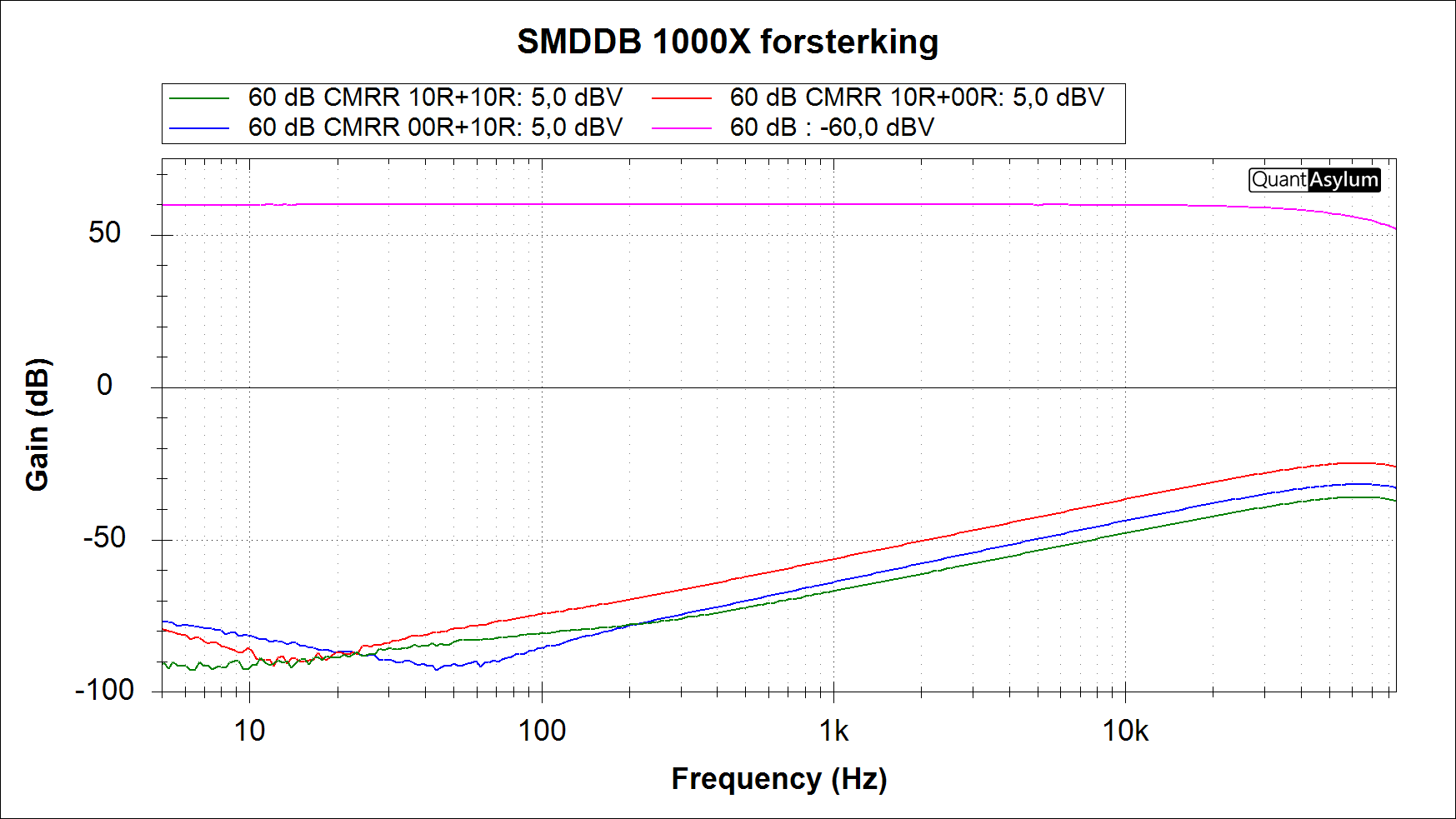 60dB Forsterking og CMRR m ubalanser kilde.png