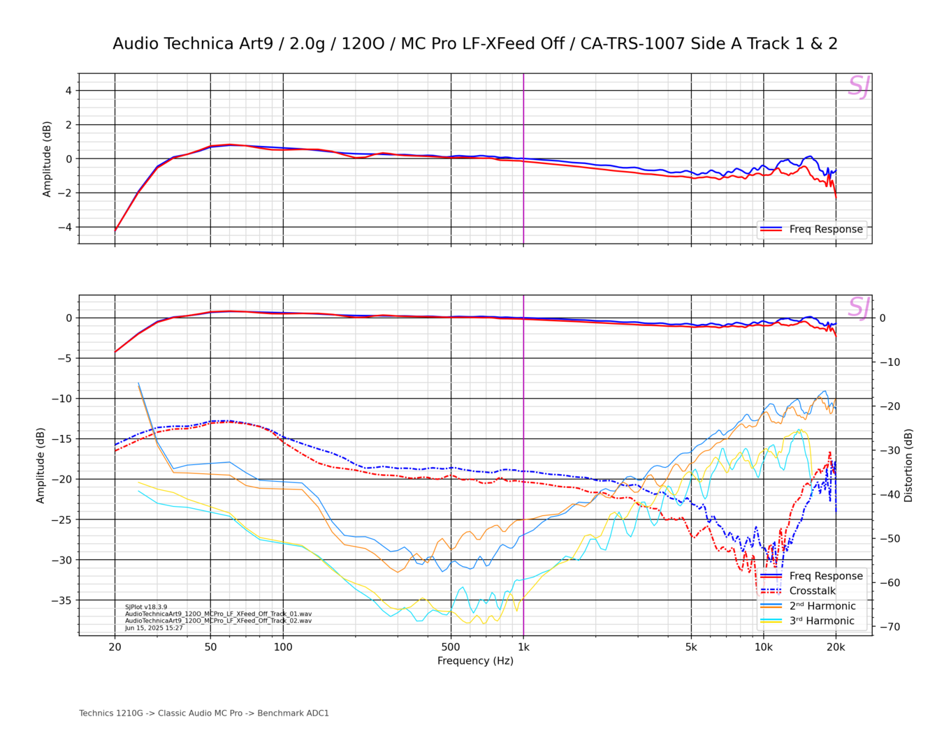 Audio Technica Art9_2.0g_120O_MC Pro LF-XFeed Off_CA-TRS-1007 Side A Track 1 & 2.png