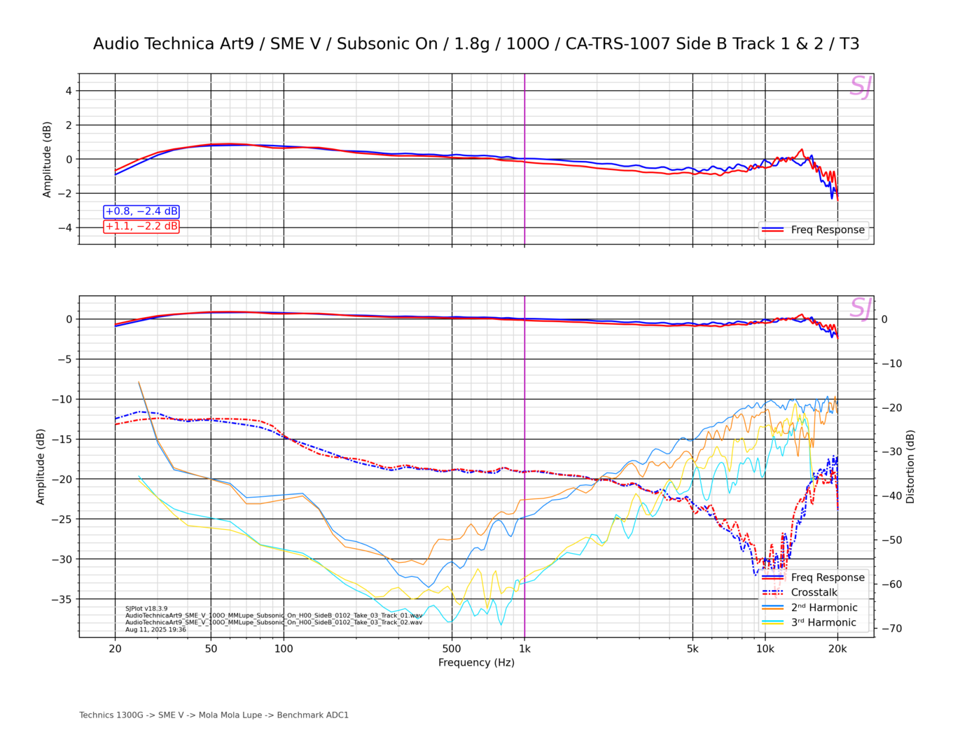 Audio Technica Art9_SME V_Subsonic On_1.8g_100O_CA-TRS-1007 Side B Track 1 & 2_T3.png
