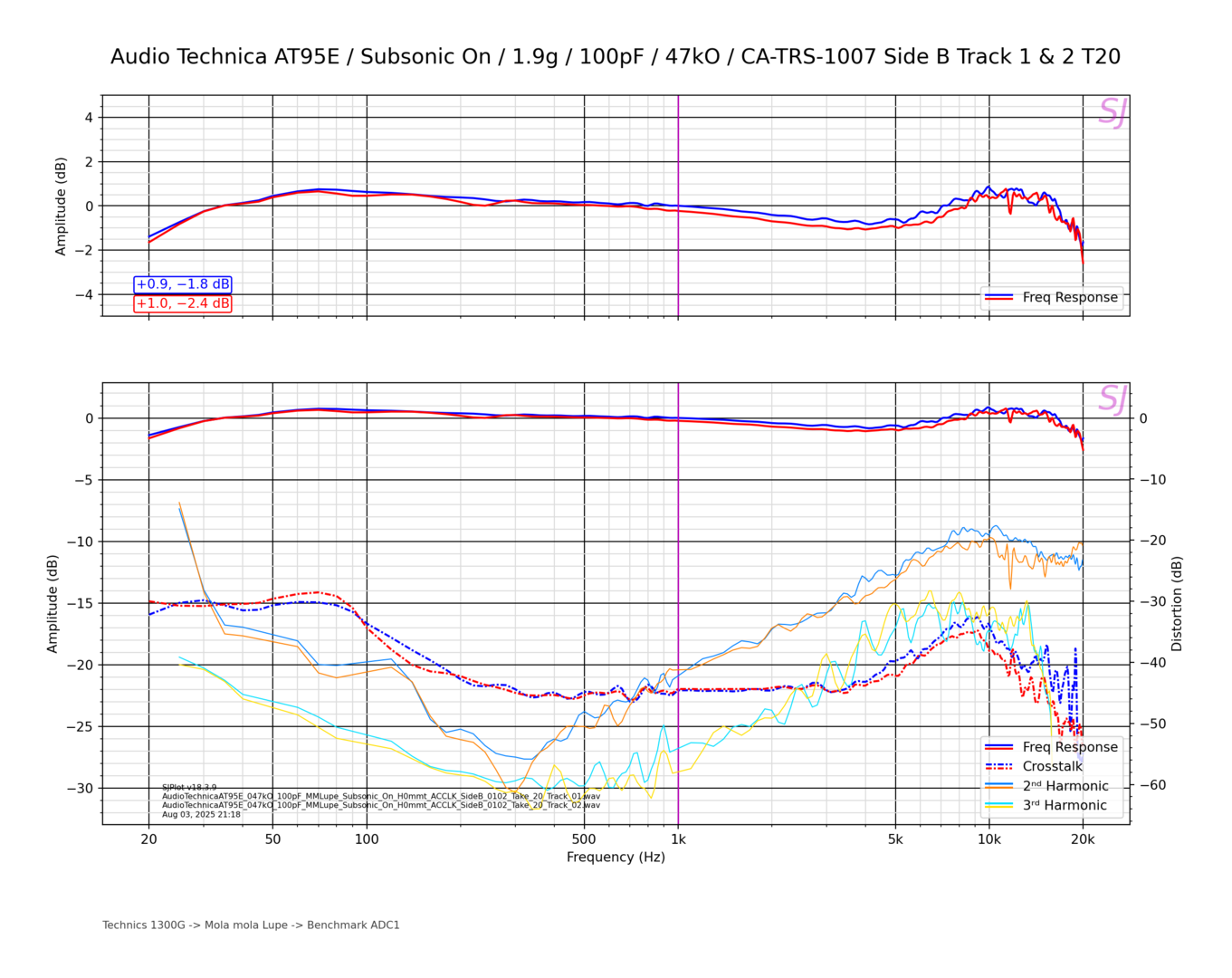 Audio Technica AT95E_Subsonic On_1.9g_100pF_47kO_CA-TRS-1007 Side B Track 1 & 2 T20.png