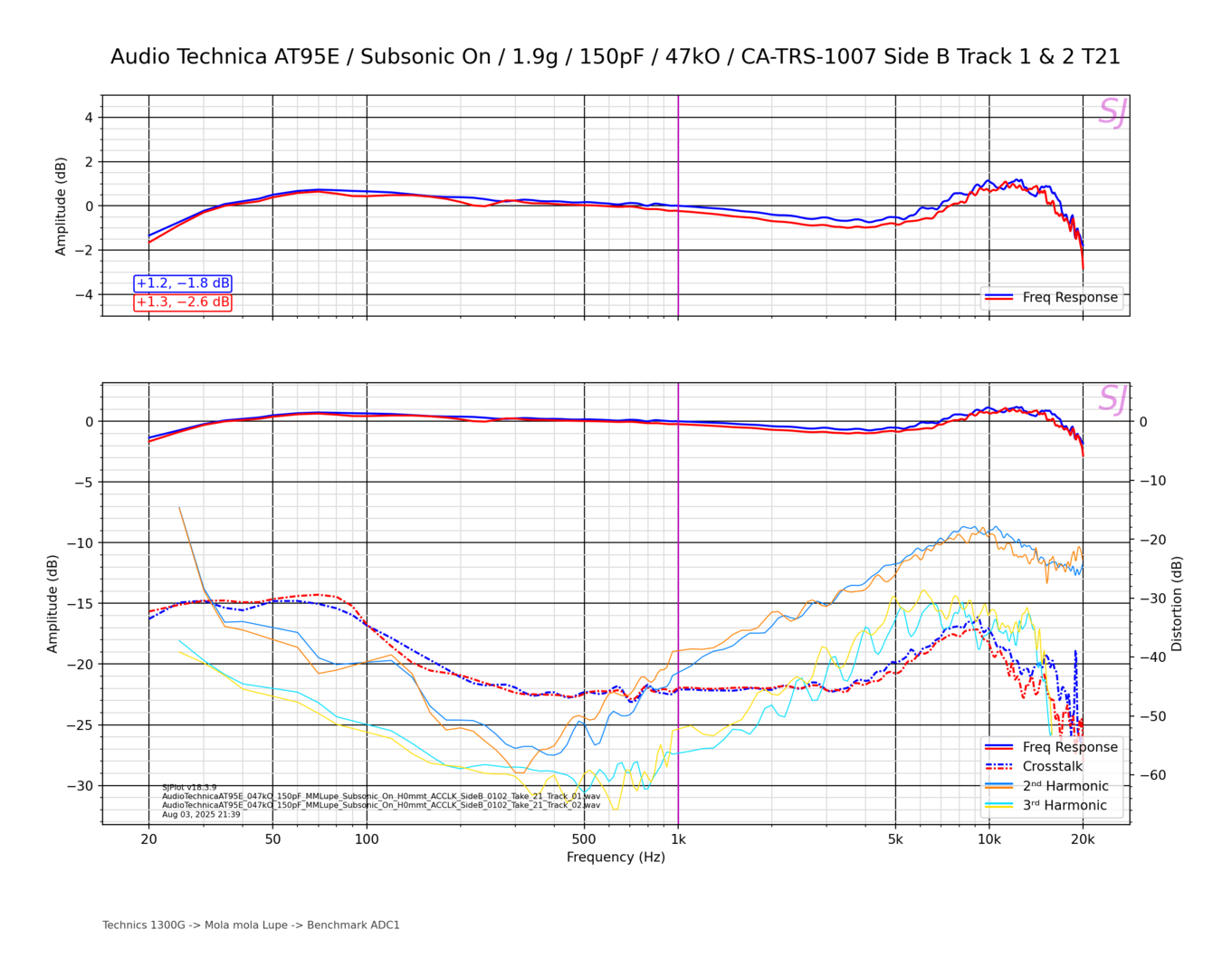 Audio Technica AT95E_Subsonic On_1.9g_150pF_47kO_CA-TRS-1007 Side B Track 1 & 2 T21.png