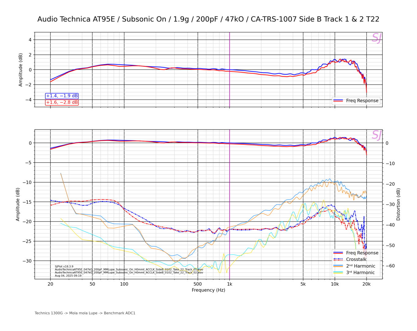 Audio Technica AT95E_Subsonic On_1.9g_200pF_47kO_CA-TRS-1007 Side B Track 1 & 2 T22.png