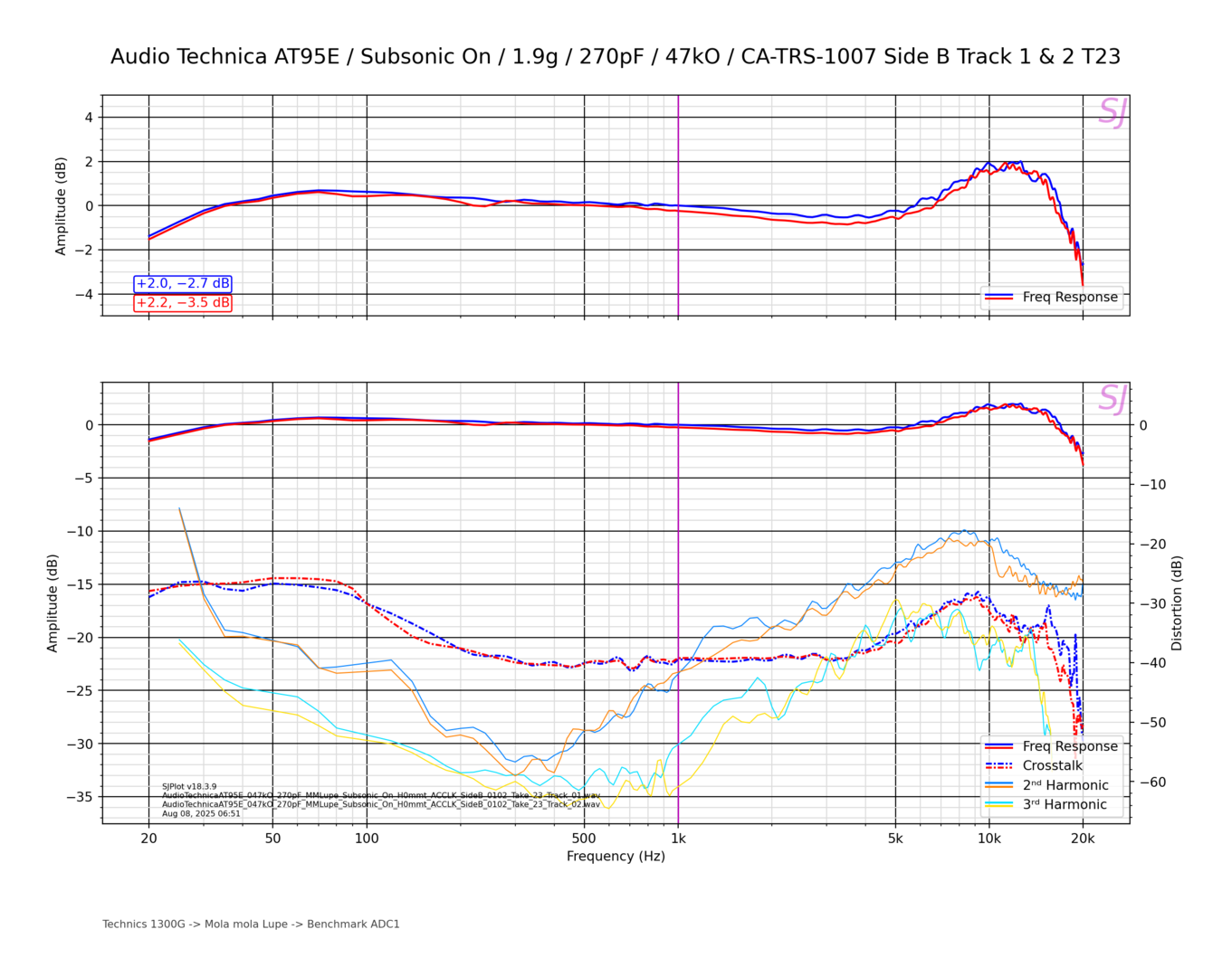 Audio Technica AT95E_Subsonic On_1.9g_270pF_47kO_CA-TRS-1007 Side B Track 1 & 2 T23.png
