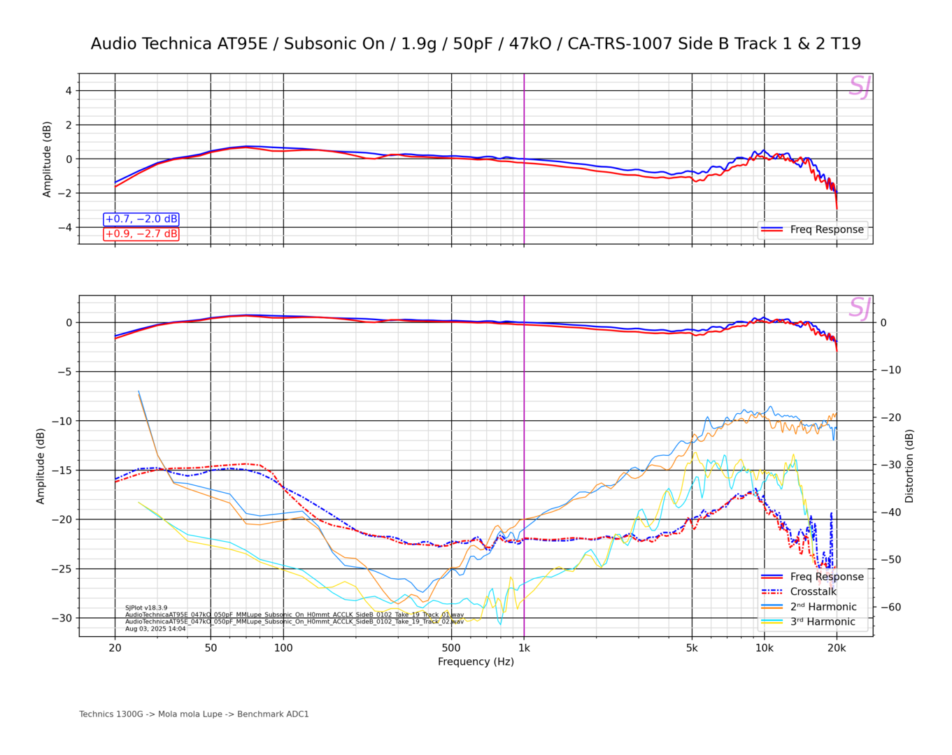 Audio Technica AT95E_Subsonic On_1.9g_50pF_47kO_CA-TRS-1007 Side B Track 1 & 2 T19.png