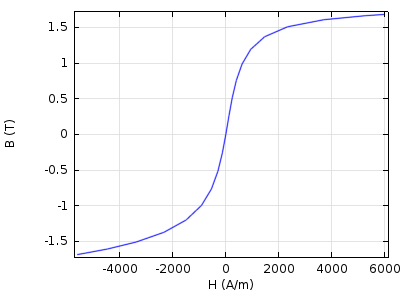 average-B-H-curve.png