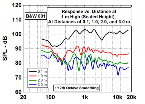 B&W 801 ørehøyde ulike avstander.jpg