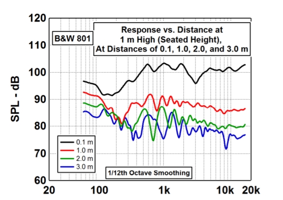 B&W 801 Matrix at various distances at 1m height.jpg