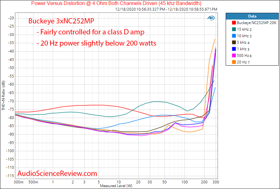 Buckeye Amplifier 3XNC252MP Measurements Power into 4 ohm vs distortion and frequency.png