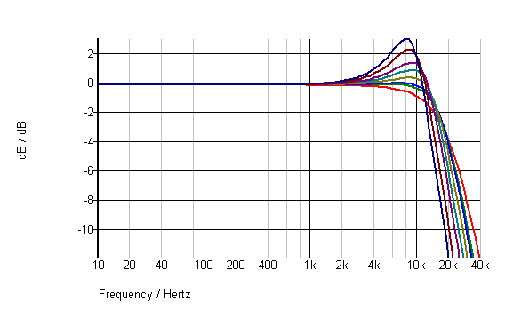 cartridge-Ortofon Super OM 30 graph.png