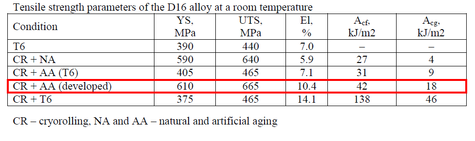 D16 alloy after cryorolling and artificial aging.jpg