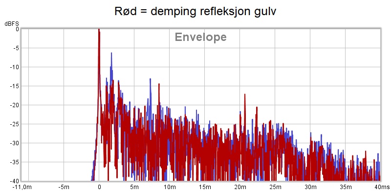 Demping av gulv vs uten.jpg