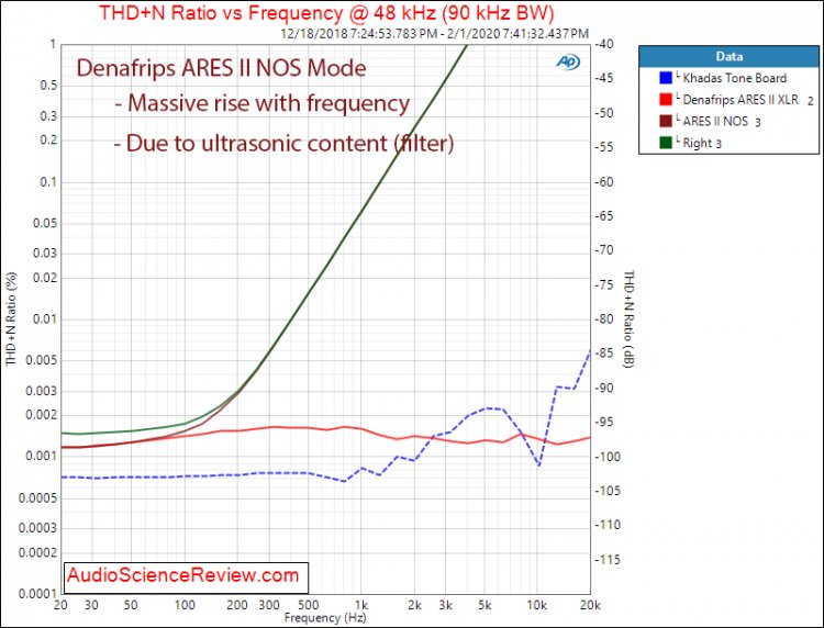 Denafrips ARES II R2R USB DAC DSD THD+N vs Frequency Distortion and Noise NOS mode Audio Measu...jpg
