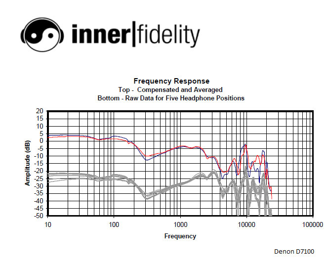 Denon D7100 innerfidelity.png