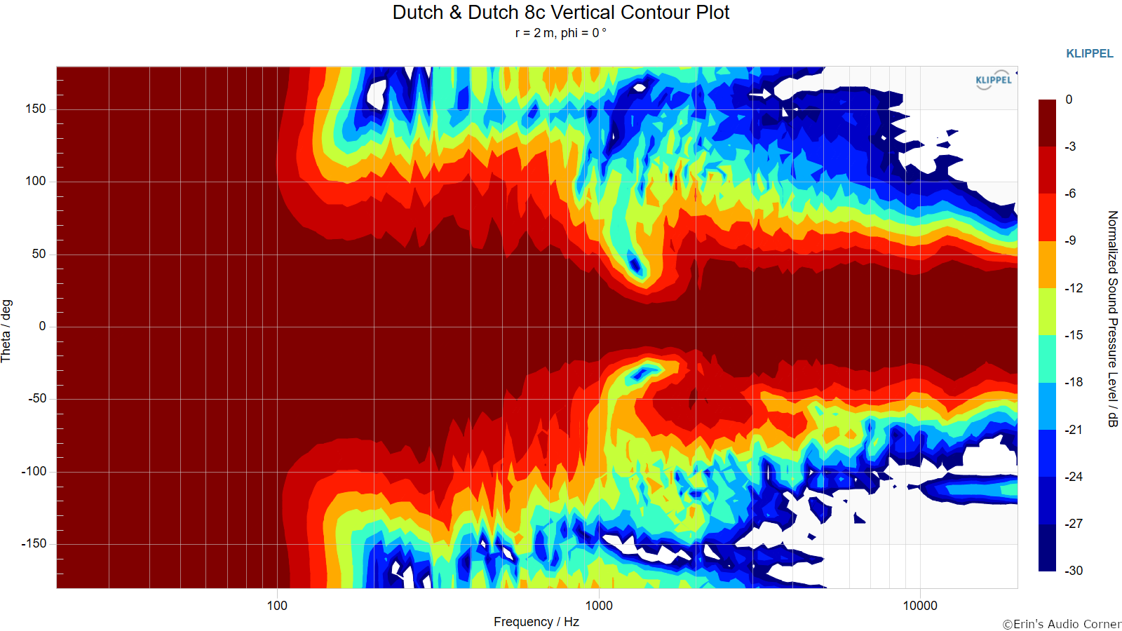 Dutch & Dutch 8c Vertical Contour Plot (normalized).png