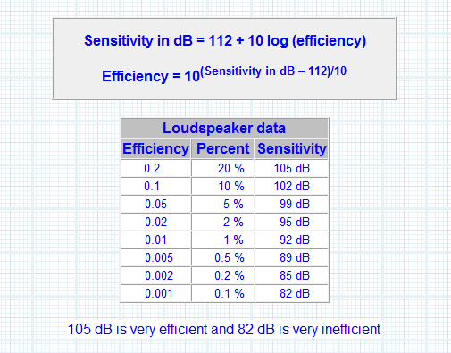 Efficiency and sensitivity conversion - loudspeaker percent and dB per watt and _2013-01-11_10-1.png