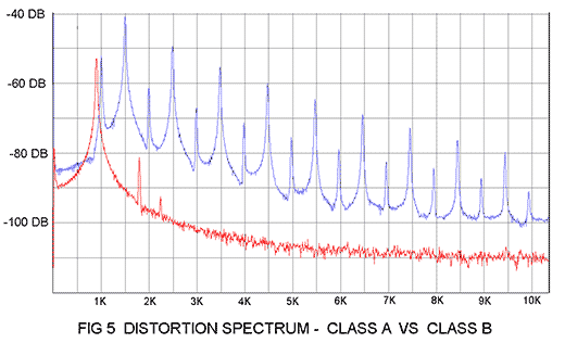 fig_5_distortion_spectrum-class_a_vs_class_b.png