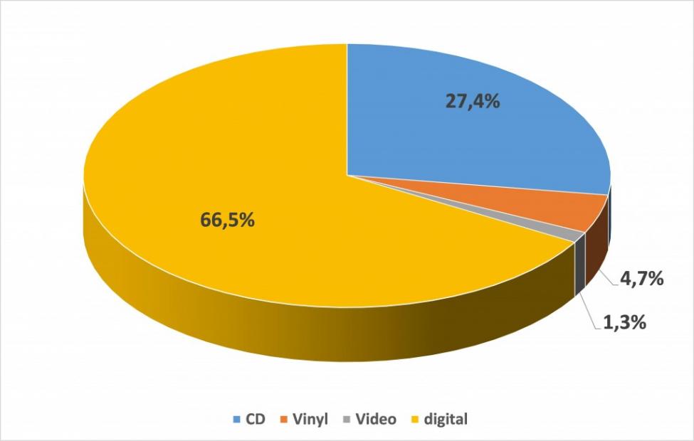 figure-4-the-market-share-of-different-recorded-music-formats-in-2014-1024x651.jpg