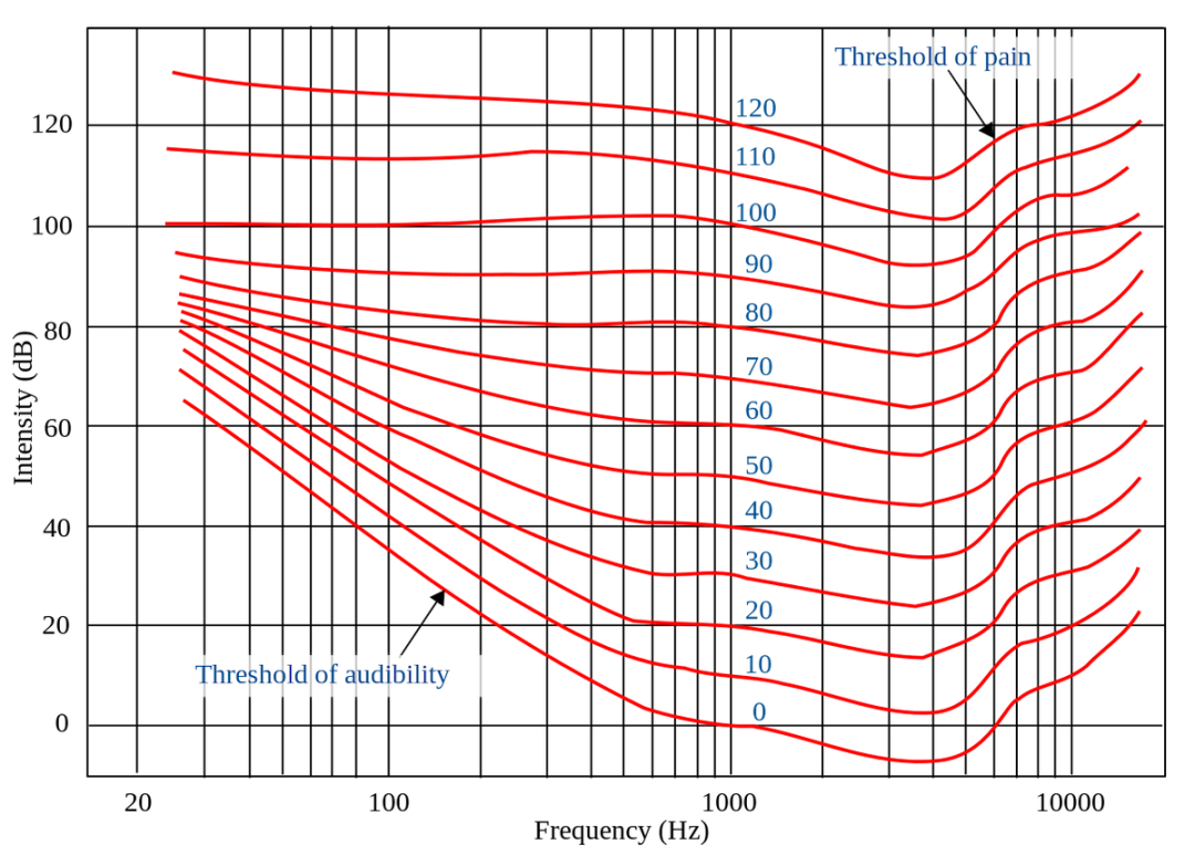 Fletcher-Munson-Curve-Explained-Using-Equal-Loudness-Contour-to-Mix-1.png