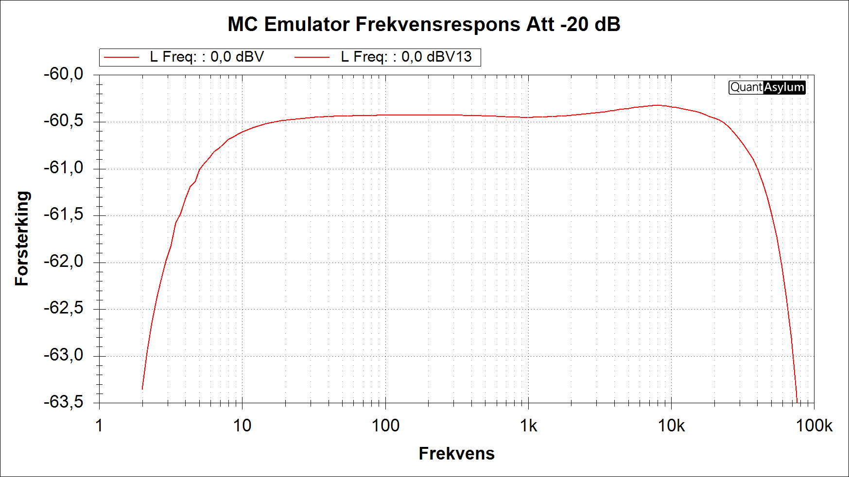 Forsterking Frekvensrespons Att -20.png