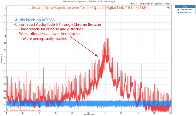 Google Chromecast Audio Toslink Jitter and Noise Measurement.jpg