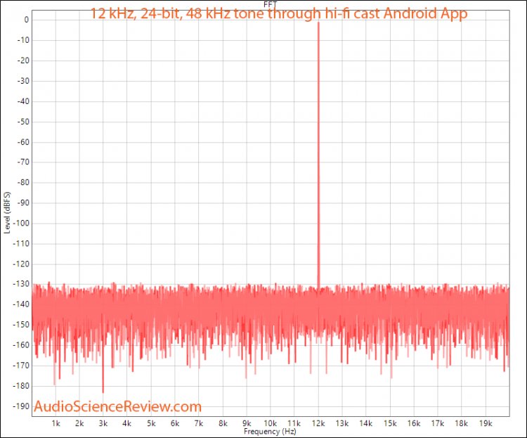 Google Chromecast Audio Toslink through hi-fi cast Android app Measurement.jpg