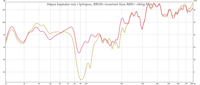 høyre høytaler mic i lyttepos, invertert fase og riktig fase 3ms max lowshelf.jpg