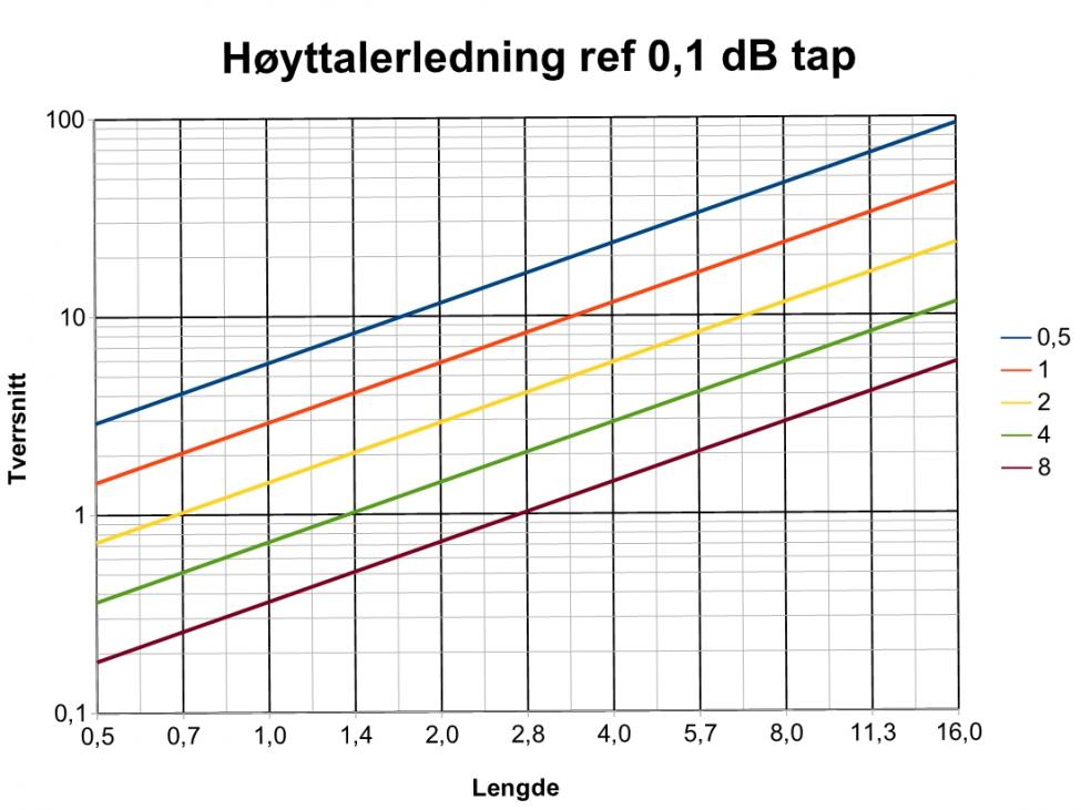 Høyttalerledning lengde vs kvadrat for 0,1 dB tap.jpg