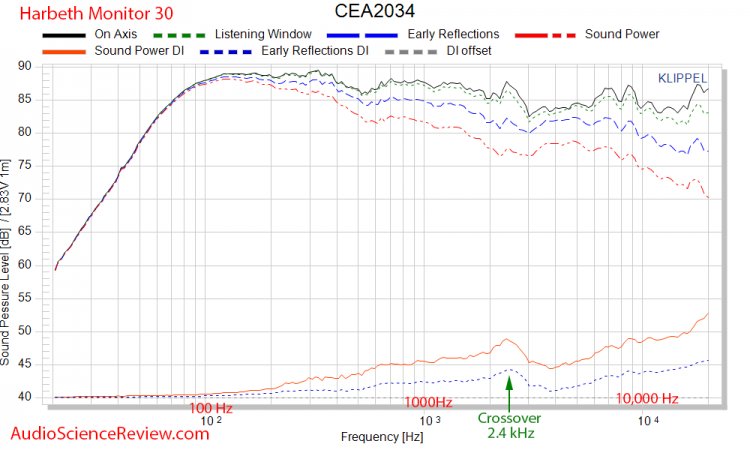 Harbeth Monitor 30 Speaker CEA 234 Spinorama Dashboard Audio Measurements.jpg