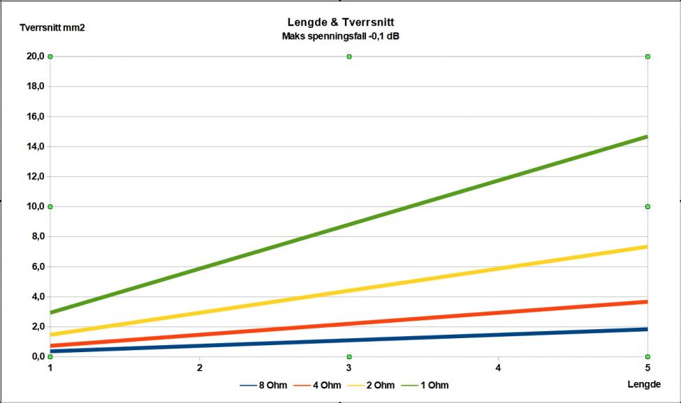 HT kabel lengde vs tverssnitt -0,1 dB.jpg