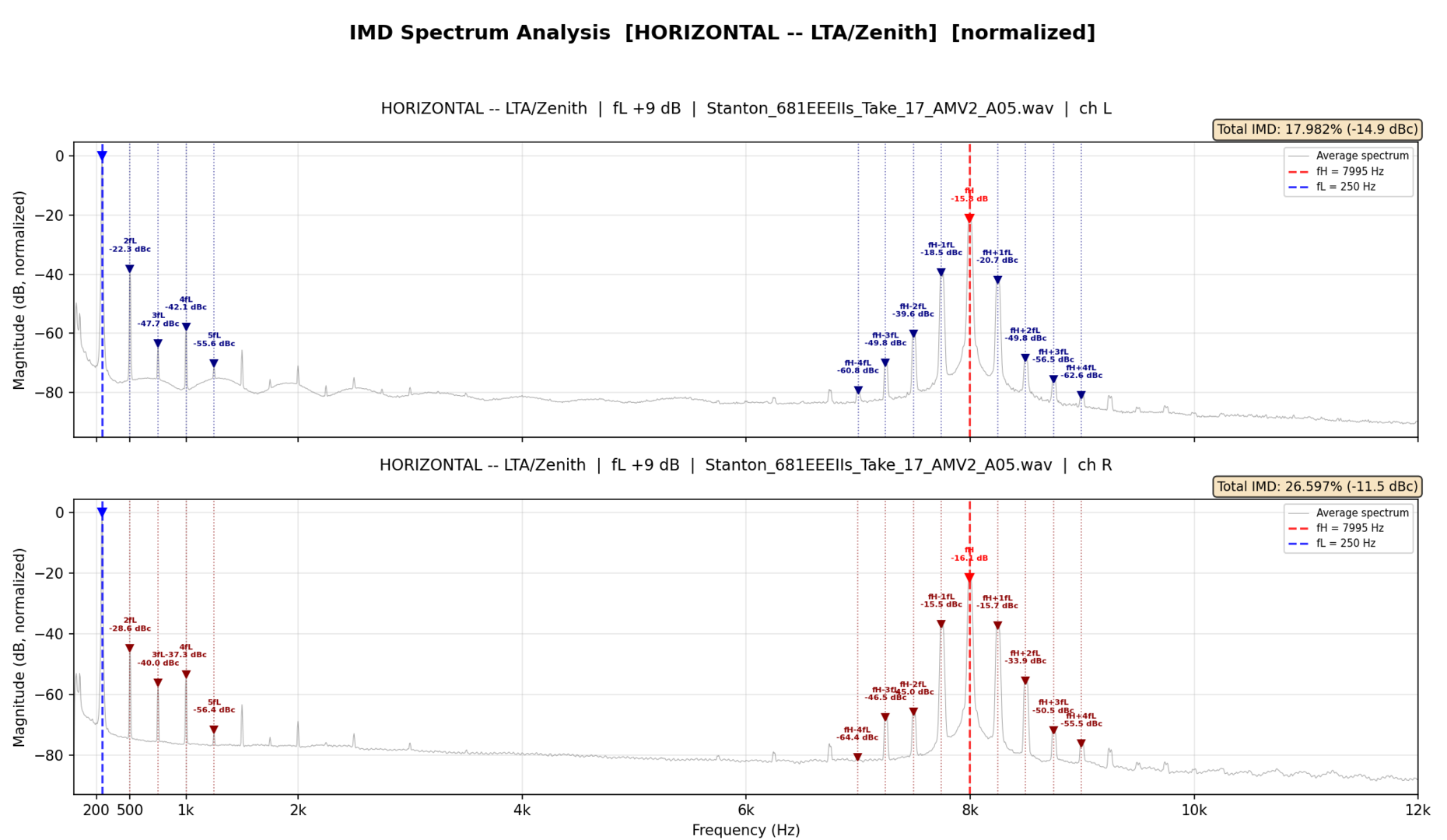imd_plot_Stanton_681EEEIIs_Take_17_AMV2_A0205_horizontal_spectrum.png