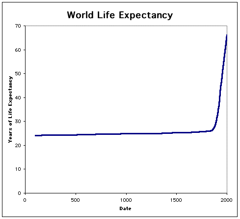 life-expectancy-throughout-history-long-trend.gif