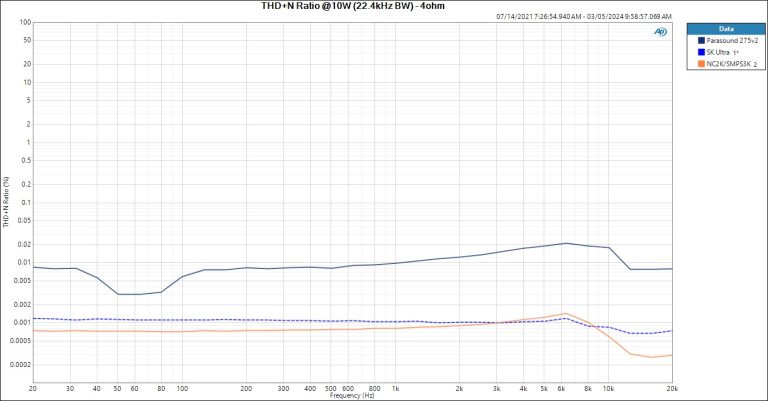 M1600-vs_-THD-Plus-N_10W_4-Ohm_22.4KHz-BW-768x401.jpg