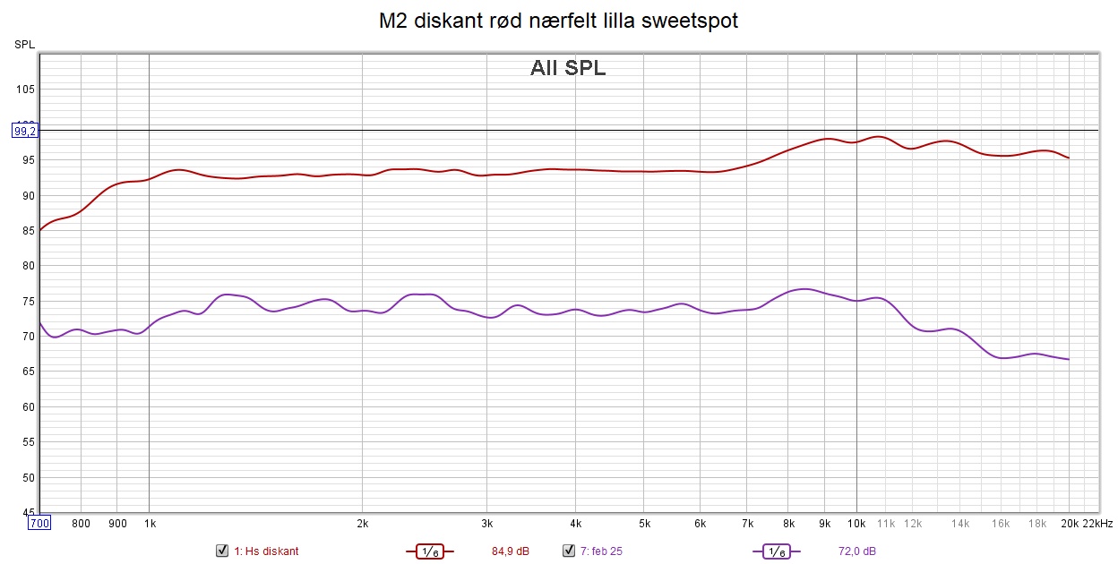 M2 diskant rød nærfelt lilla sweetspot.jpg
