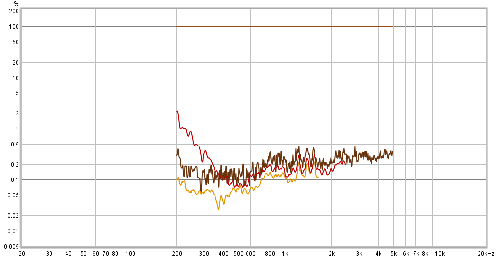 Magnepan midrange THD 1 meter.png