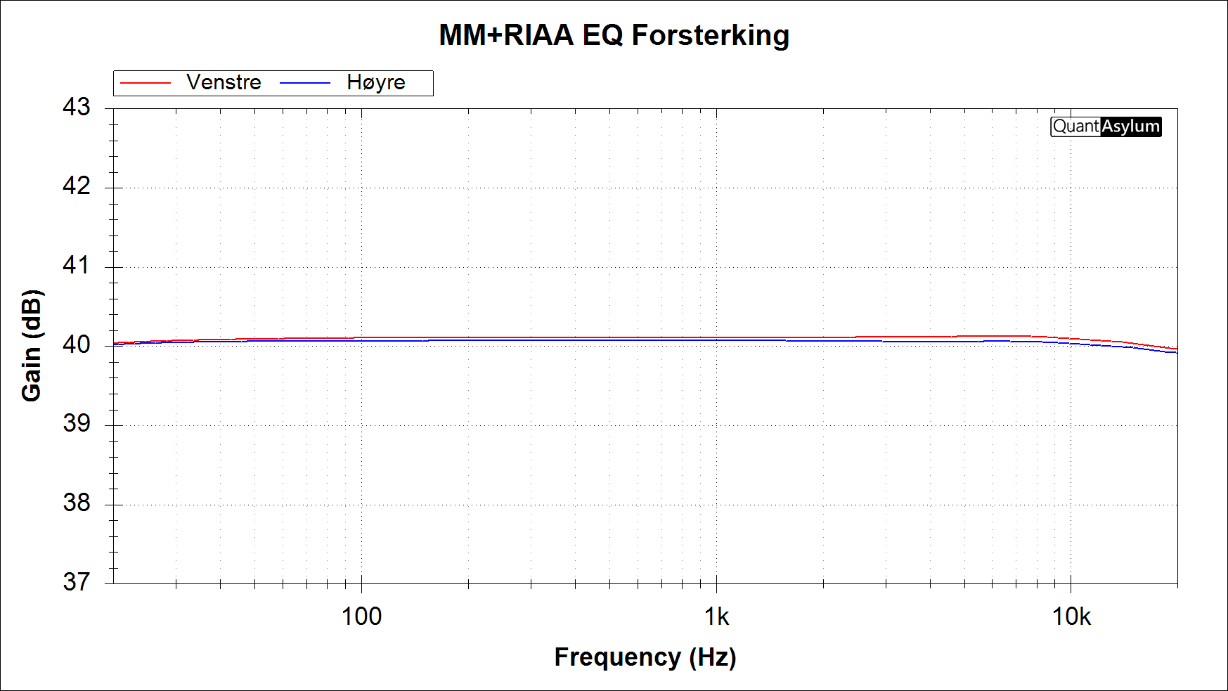 MM+RIAA EQ forsterking 6 dB.png