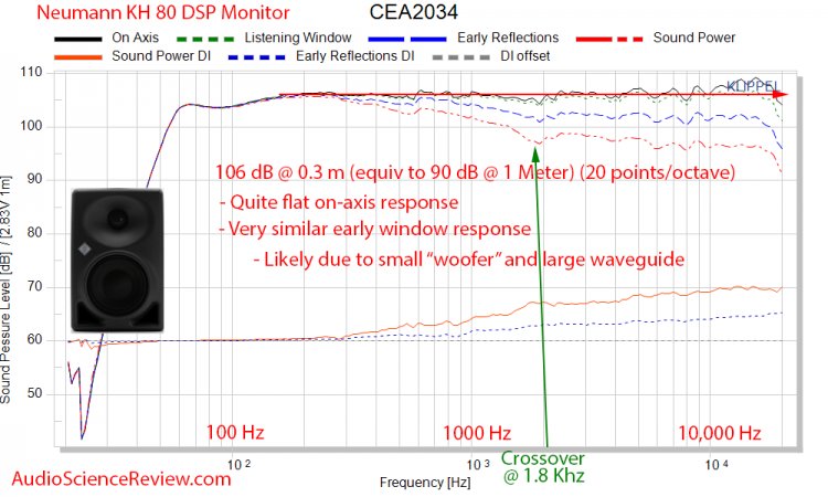 Neumann KH 80 DSP Monitor Active Studio Pro Speaker Spinorama CEA CTA-2034 Audio Measurements.jpg