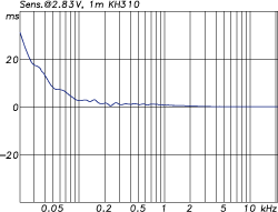 neumann_kh310_group_delay_250.gif