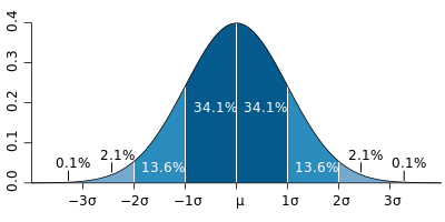 Normalfordeling_Standard_deviation_diagram_svg.png