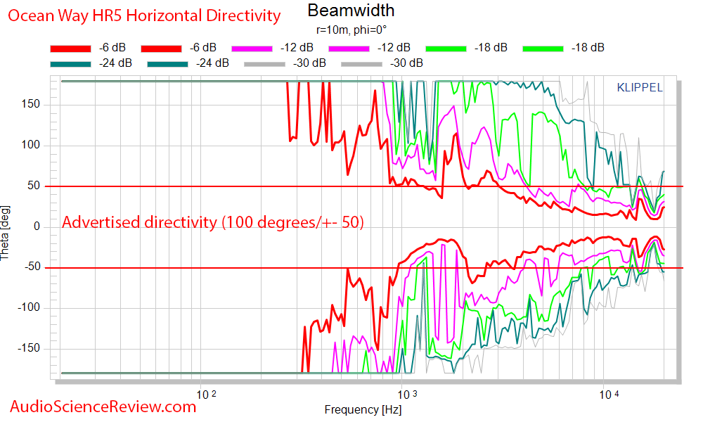 Ocean Way HR5 Studio Monitor Powered Speaker Horizontal Beamwidth Measurement.png