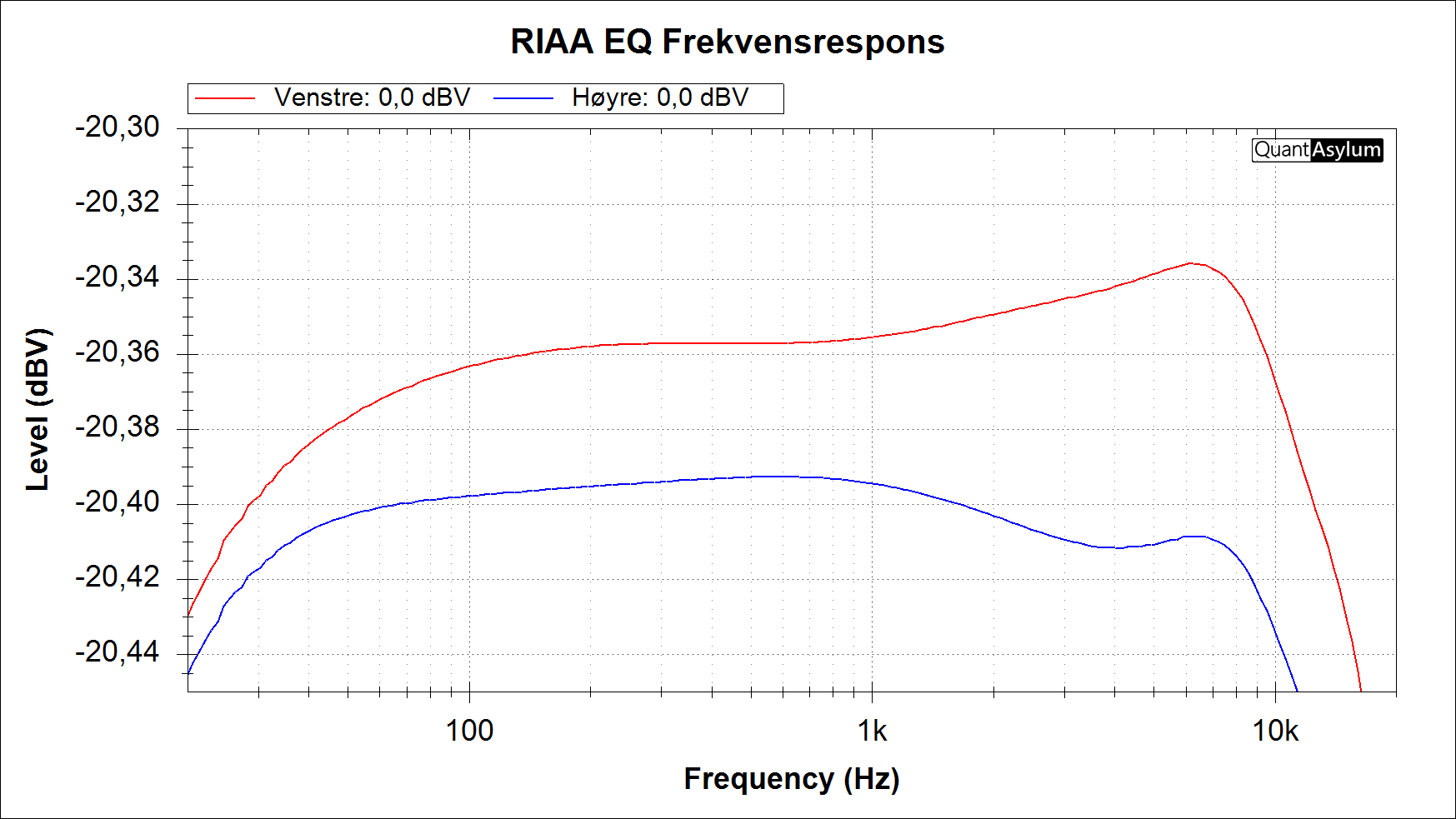 RIAA EQ frekvensrespons MC em signalkilde @ 0dBV Exact anti RIAA 0,15 dB.png