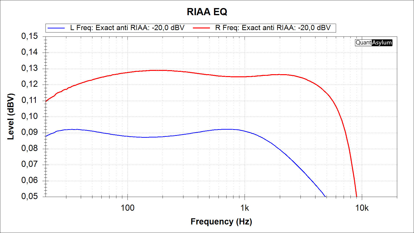 RIAA EQ frekvensrespons QA401 signalkilde @-20dBV Exact anti y 01 dB.png