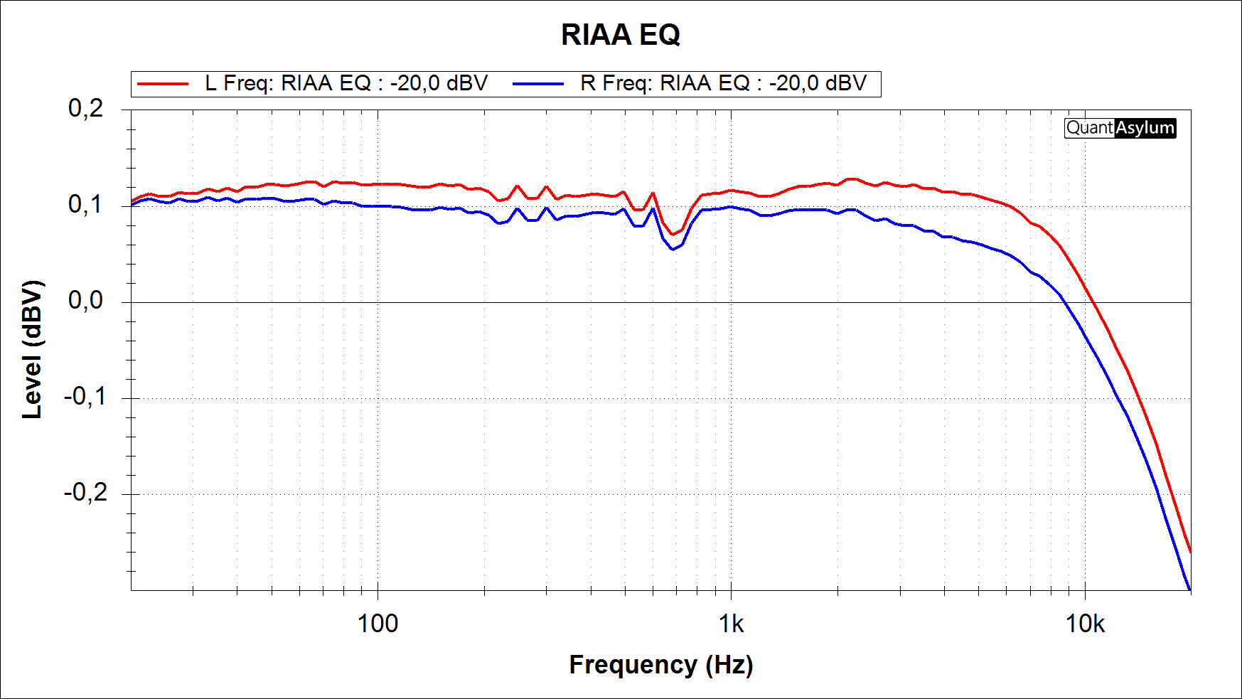 RIAA EQ frekvensrespons QA401 signalkilde @-20dBV.png