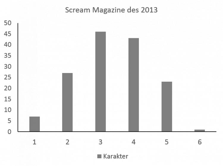 Scream Magazine des 2013 karakterfordeling.jpg