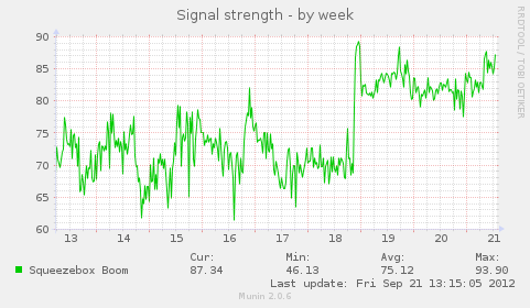 squeezebox_signalstrength-week.png